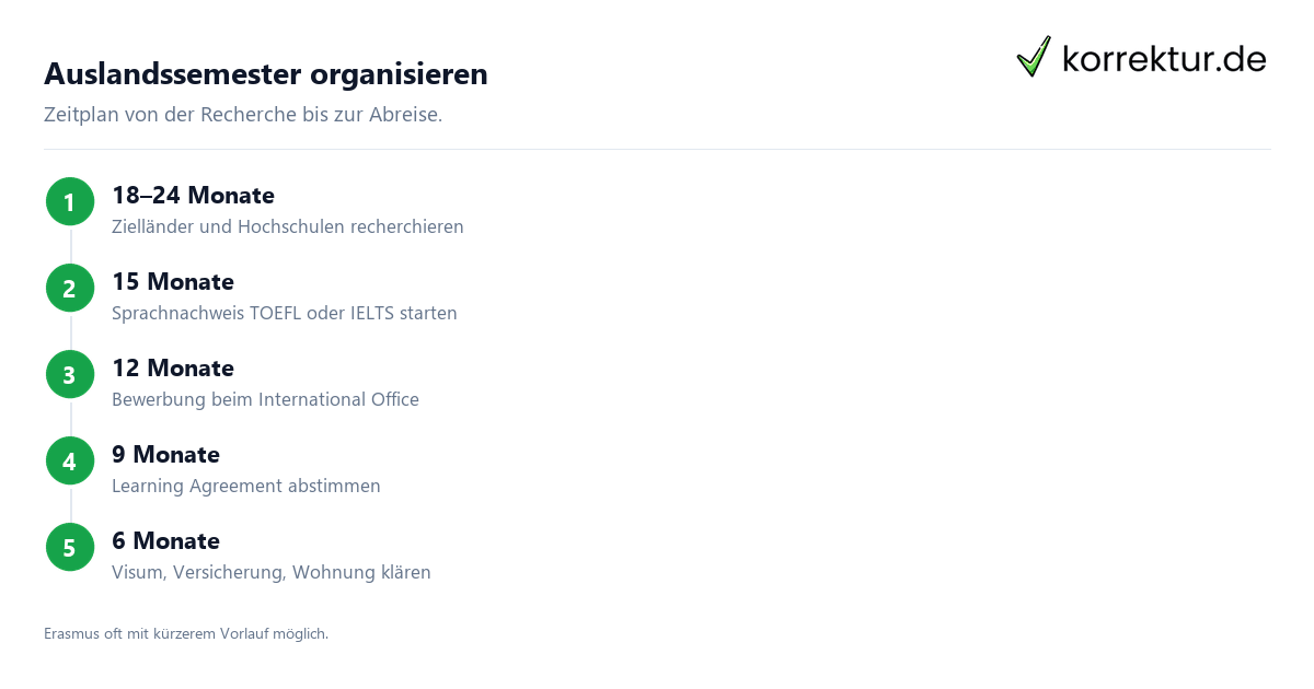 Auslandssemester organisieren Auslandssemester organisieren Schritt für Schritt