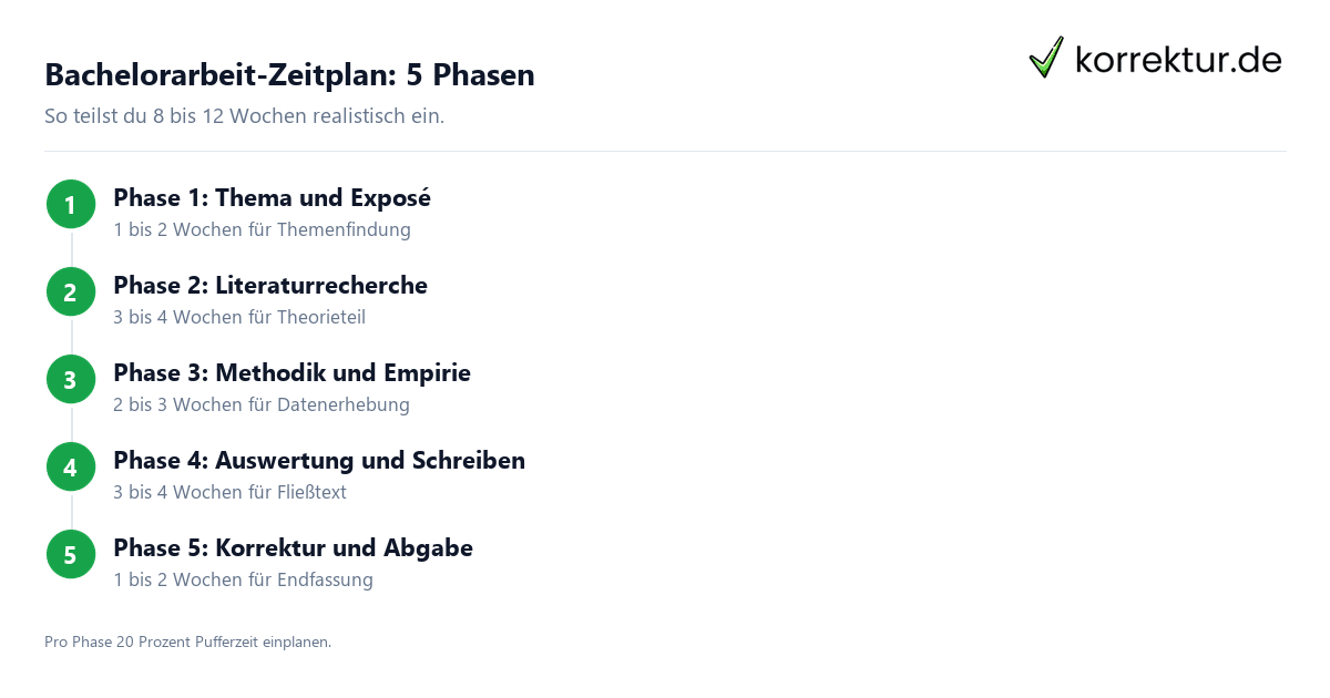 Bachelorarbeit-Zeitplan in 5 Phasen erstellen