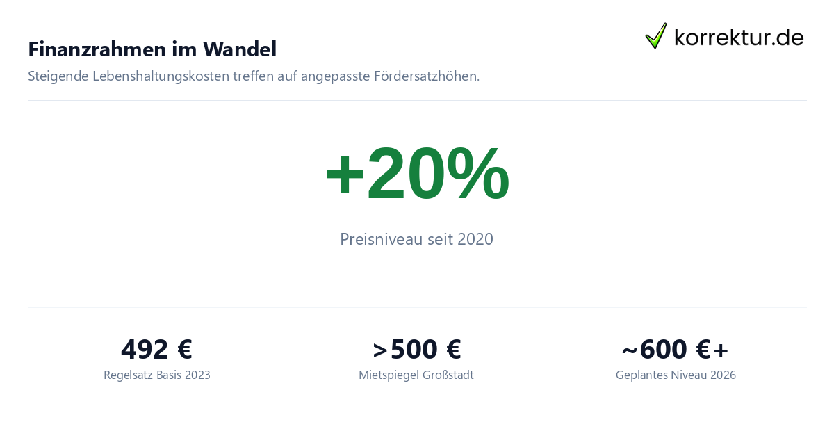 BAföG Regelsatz Entwicklung 2020 bis 2026