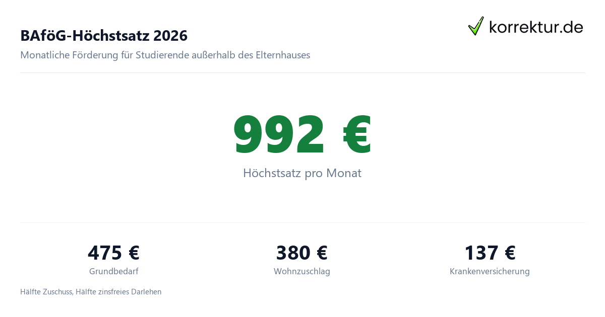 BAföG-Höchstsatz 2026 BAföG-Antrag Höhe 2026 Förderbetrag Übersicht