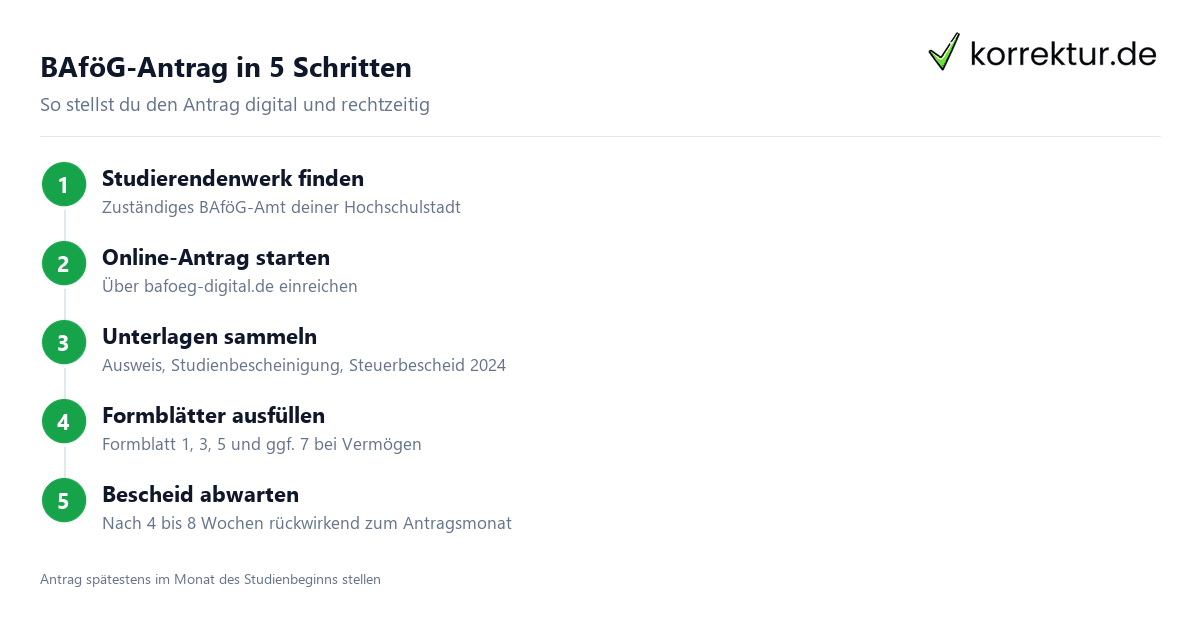 BAföG-Antrag in 5 Schritten BAföG-Antrag Schritt für Schritt Anleitung 2026