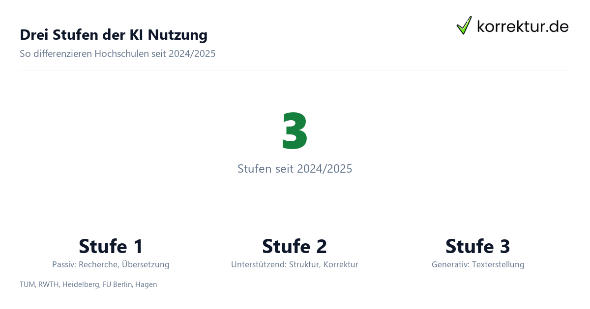 Drei Stufen der KI Nutzung Drei Stufen der KI Nutzung an deutschen Hochschulen