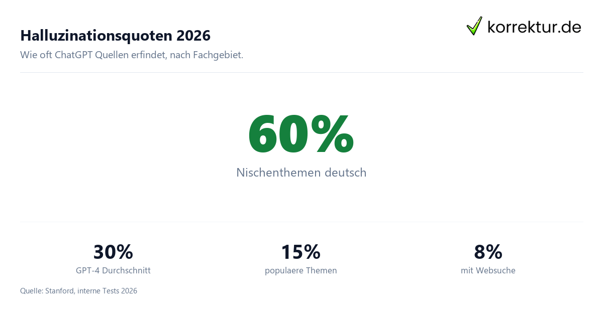 ChatGPT Quellen Halluzinationen Statistik zu unkritischer KI Nutzung