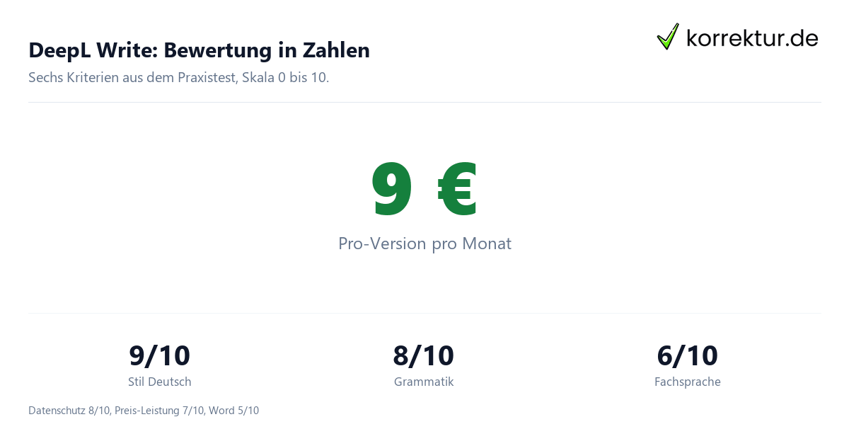 DeepL Write: Bewertung in Zahlen DeepL Write Bewertung: Scores aus dem Test 2026