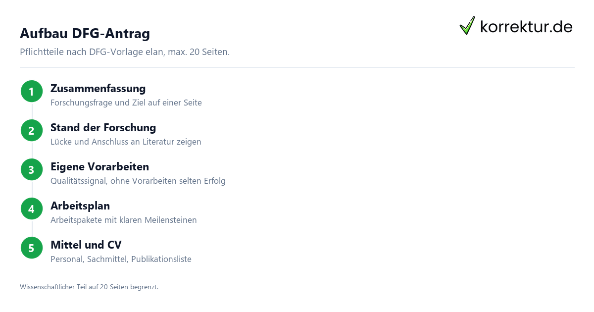 DFG-Drittmittelantrag: Überblick