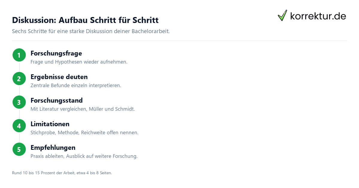 Diskussion: Aufbau Schritt für Schritt Diskussion Bachelorarbeit Aufbau Schritt für Schritt