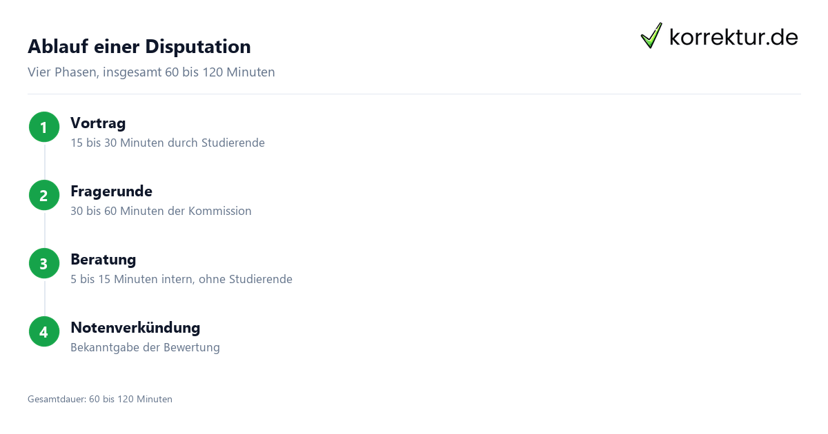 Ablauf einer Disputation Disputation Ablauf in vier Schritten visualisiert