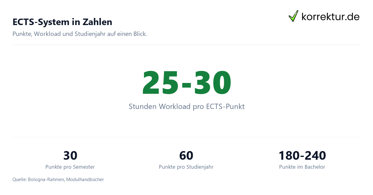 ECTS-System erklärt Punkte Workload Umrechnung