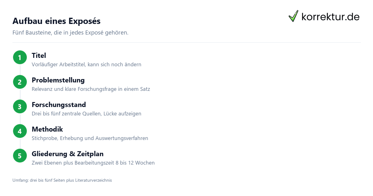 Exposé Bachelorarbeit: Aufbau, Beispiel und Vorlage: Fakten und Beispiele