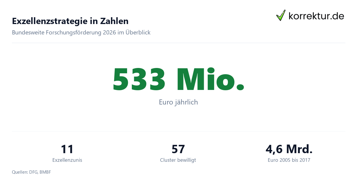 Exzellenzstrategie in Zahlen Exzellenzinitiative Forschungsförderung Zahlen 2026: Budget und geförderte Universitäten