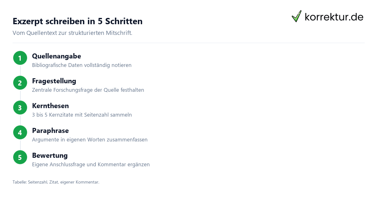 Exzerpt schreiben Anleitung Aufbau Schritte