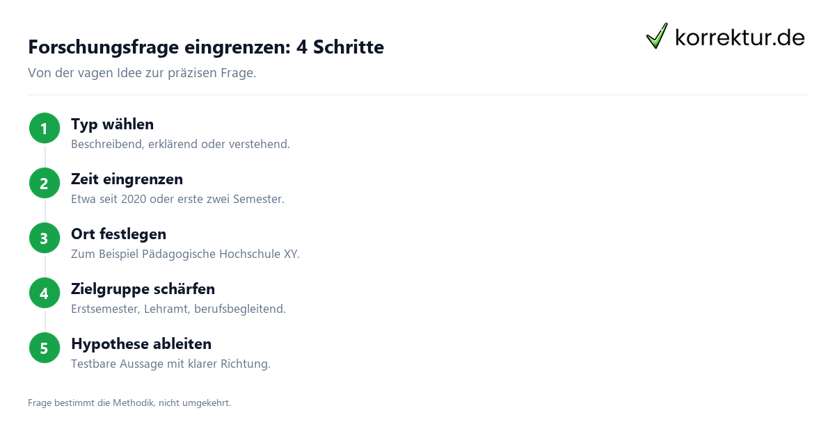 Forschungsfrage formulieren in vier Schritten eingrenzen