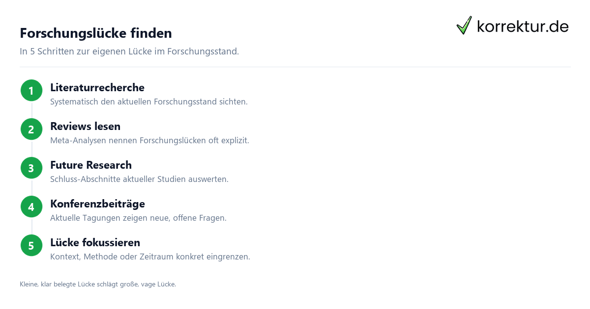 Forschungslücke finden Forschungslücke finden Anleitung in 5 Schritten