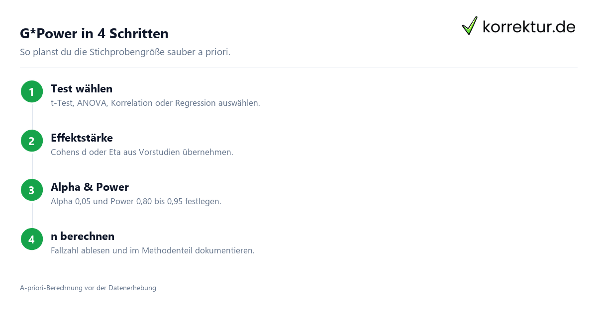 G*Power in 4 Schritten G*Power Stichprobenberechnung Anleitung in vier Schritten