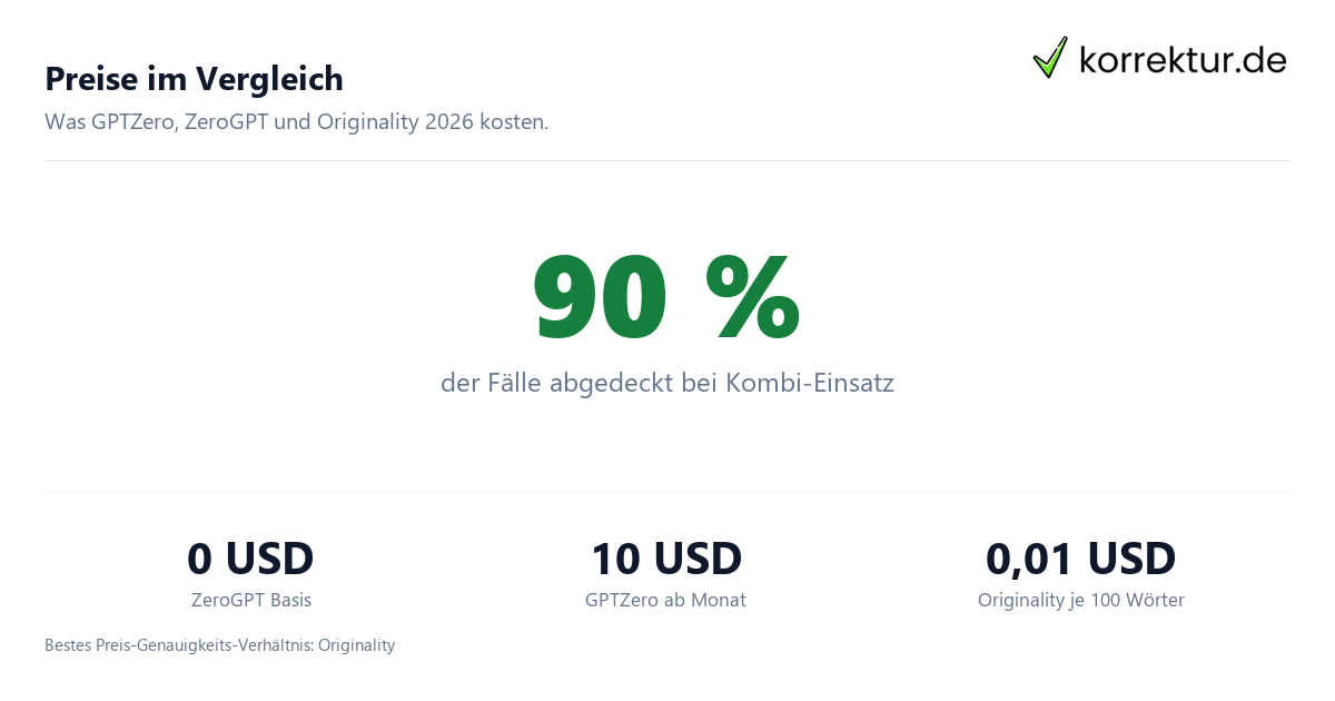 Preis-Vergleich GPTZero, ZeroGPT und Originality