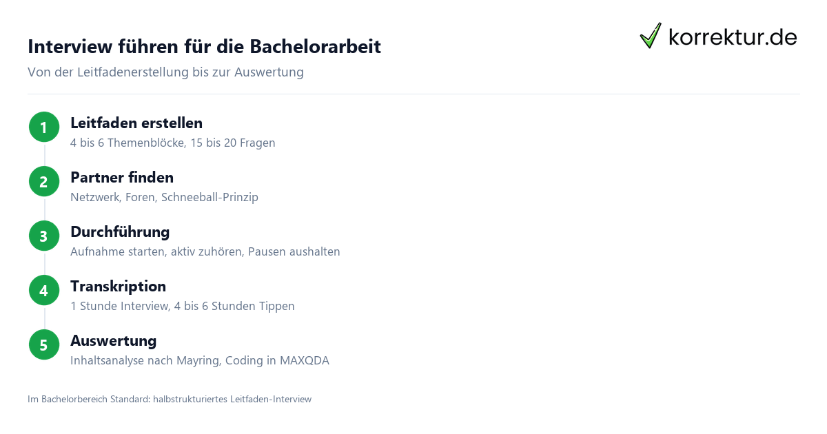 Interview führen für die Bachelorarbeit: Ablauf in 5 Schritten