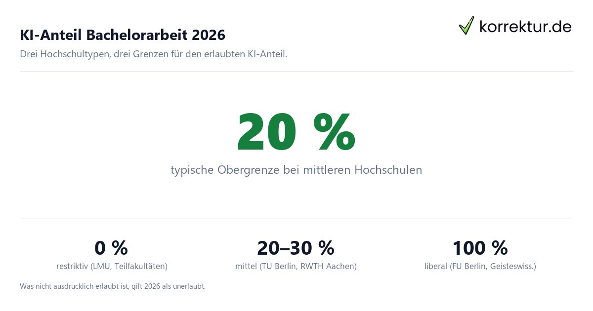KI-Anteil Bachelorarbeit 2026 Hochschulregeln im Überblick