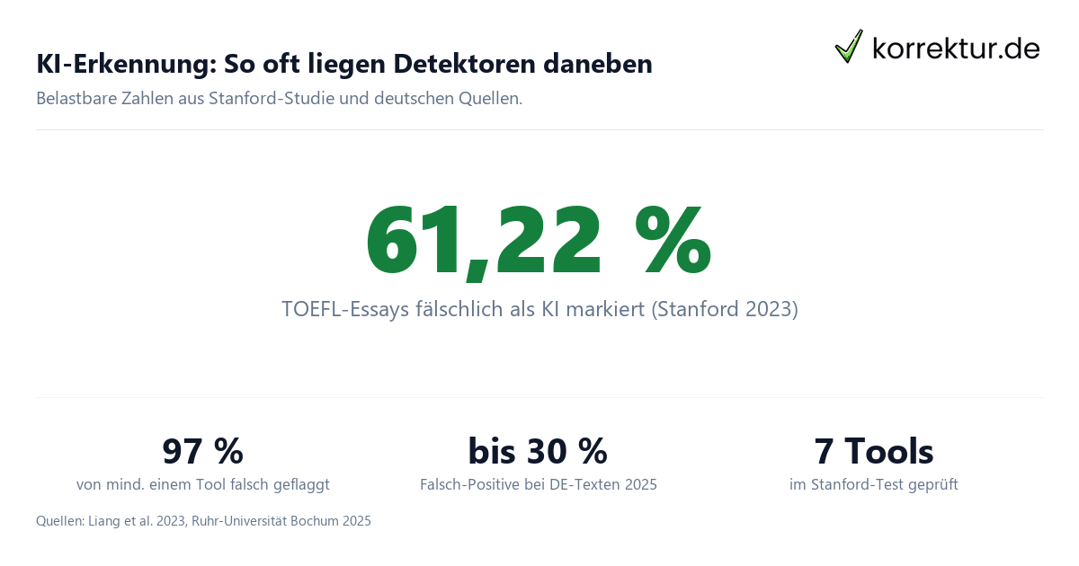 KI-Erkennung: So oft liegen Detektoren daneben KI-Erkennung Falsch-Positiv-Raten Studien