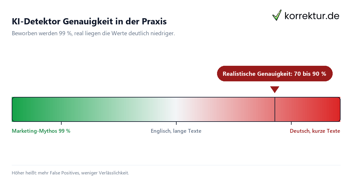 KI-Detektor Genauigkeit: realistische Trefferquote 70 bis 90 Prozent