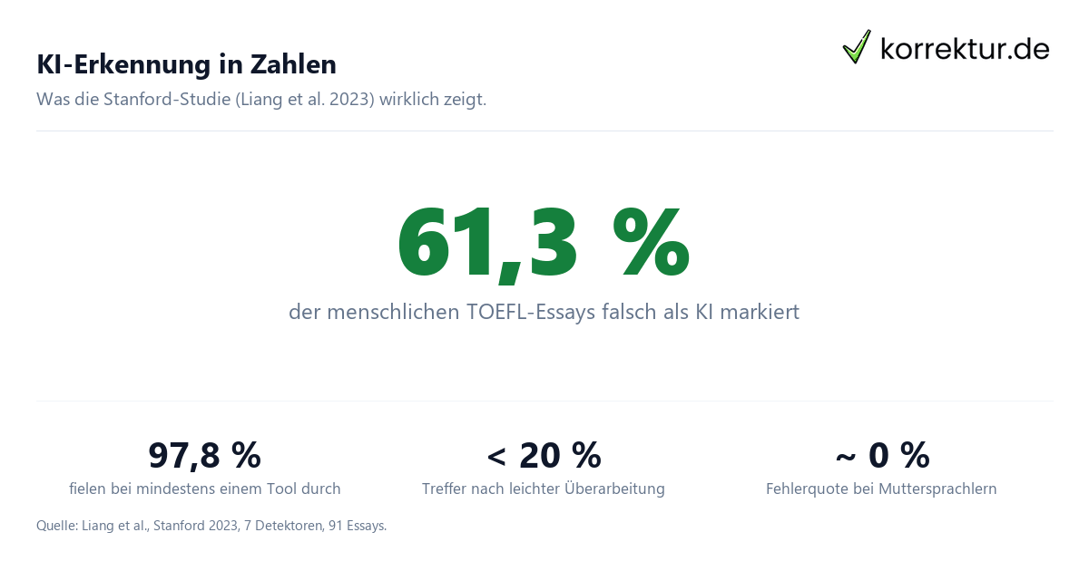 KI-Erkennung Studienlage False Positive Raten bei Detektoren