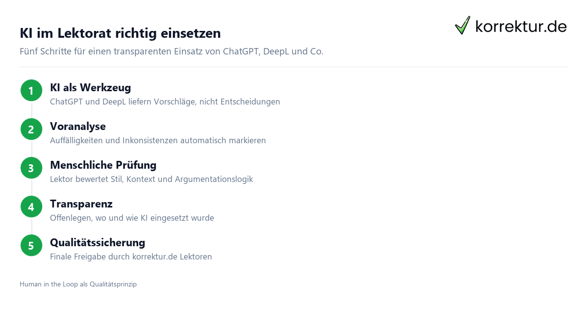 KI im Lektorat richtig einsetzen Lektorat und KI: verantwortungsvoller Einsatz von ChatGPT und DeepL