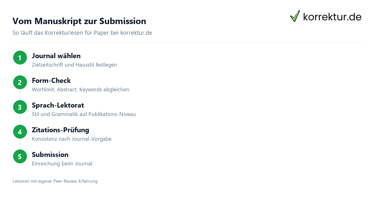 Korrekturlesen wissenschaftlicher Artikel und Paper: Ablauf bis zur Submission