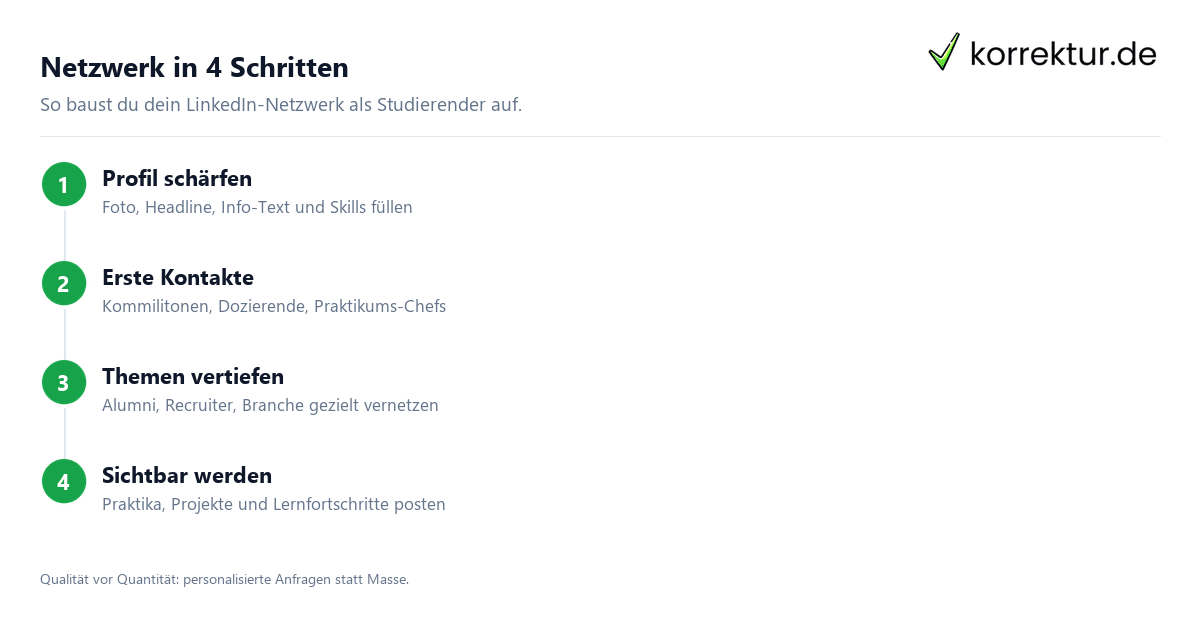 LinkedIn für Studierende: 4 Schritte zum strategischen Netzwerk-Aufbau