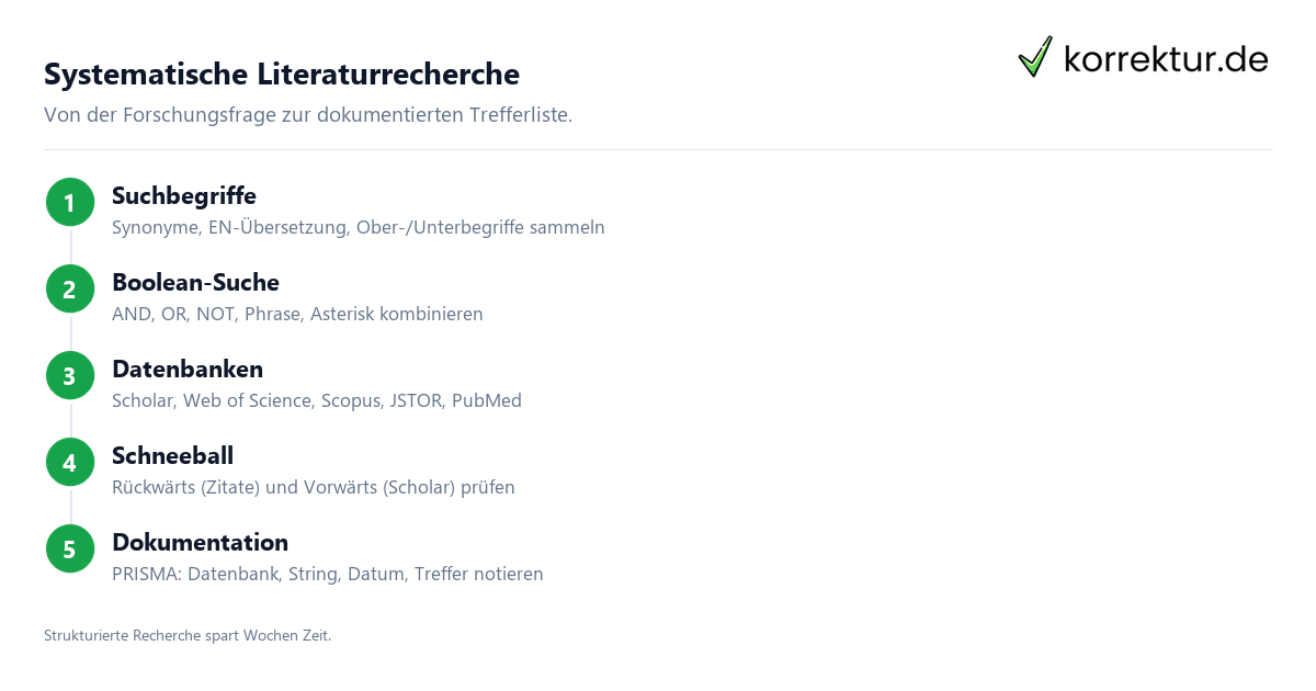 Systematische Literaturrecherche Literaturrecherche systematisch in 5 Schritten