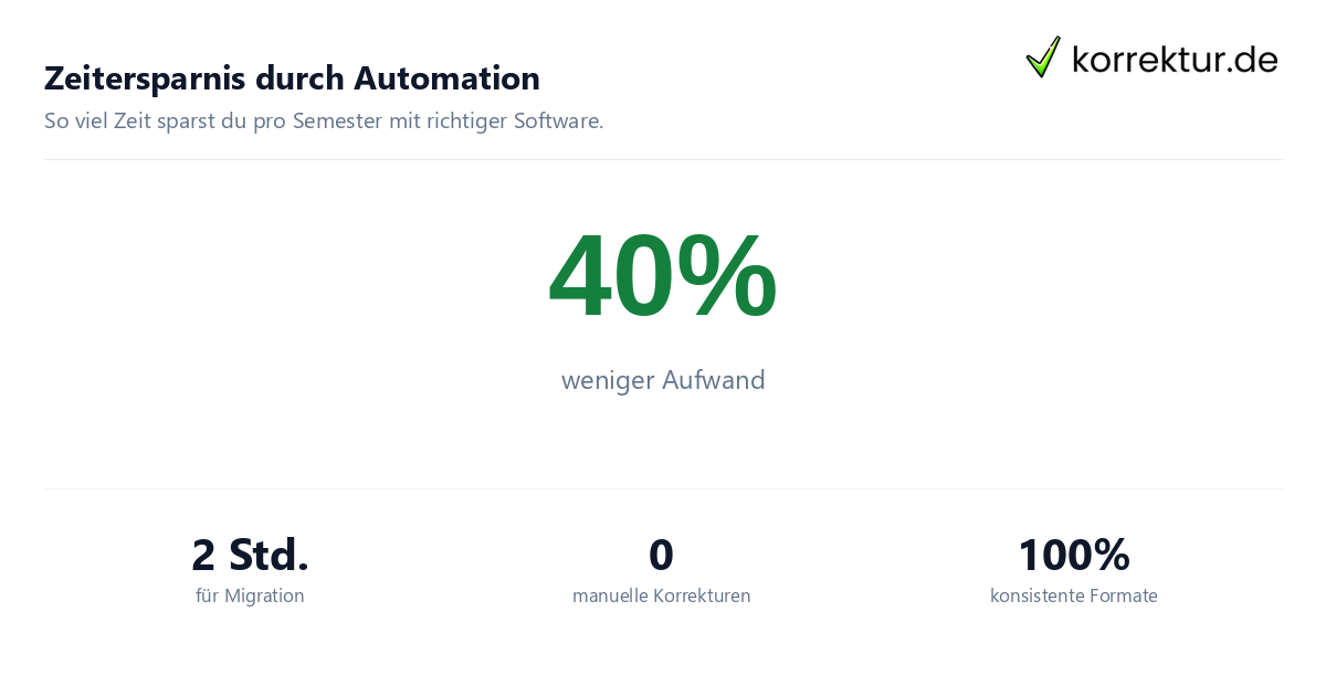Zeitersparnis durch Automation Statistik zur Effizienz von digitalen Datenbanken gegenüber manuellen Listen