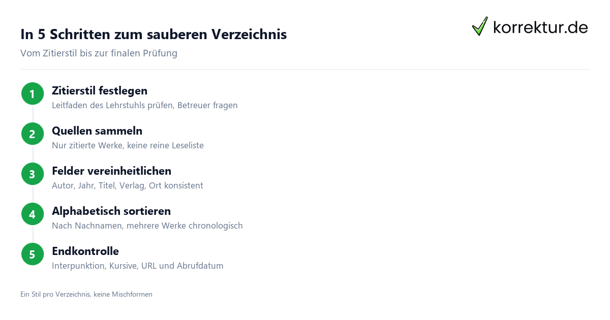 In 5 Schritten zum sauberen Verzeichnis Literaturverzeichnis ohne Stress: Schritt für Schritt sauber erstellen