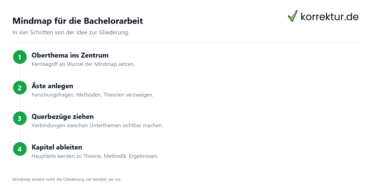 Mindmap für die Bachelorarbeit: Schritte von Thema zu Gliederung