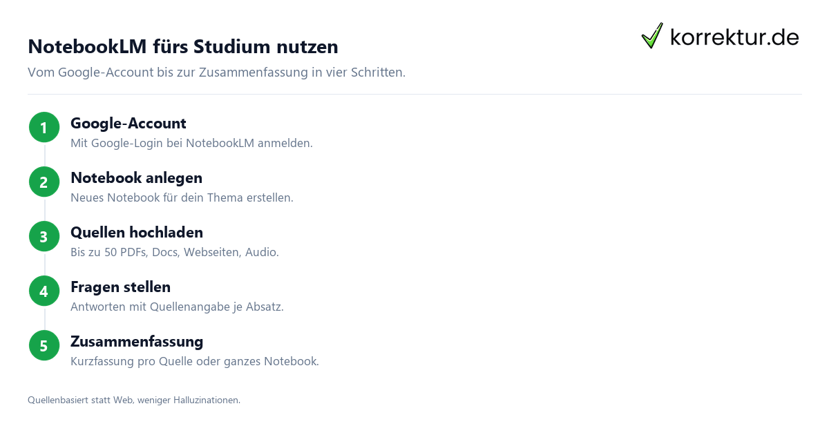 NotebookLM nutzen: Quellen-Workflow in vier Schritten