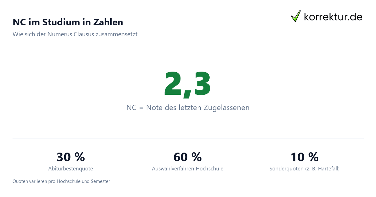 Numerus Clausus erklärt: NC-Werte und Quoten im Überblick