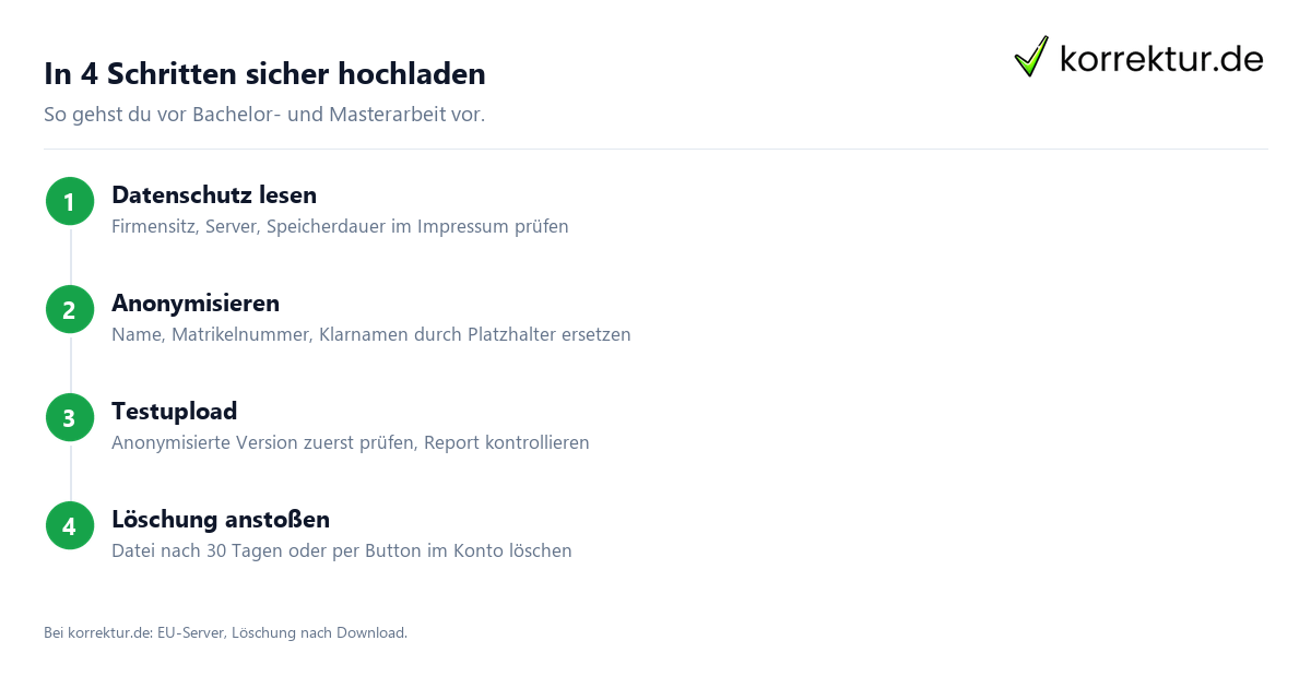 In 4 Schritten sicher hochladen DSGVO-konformen Plagiatsprüfer online finden: Ablauf in vier Schritten