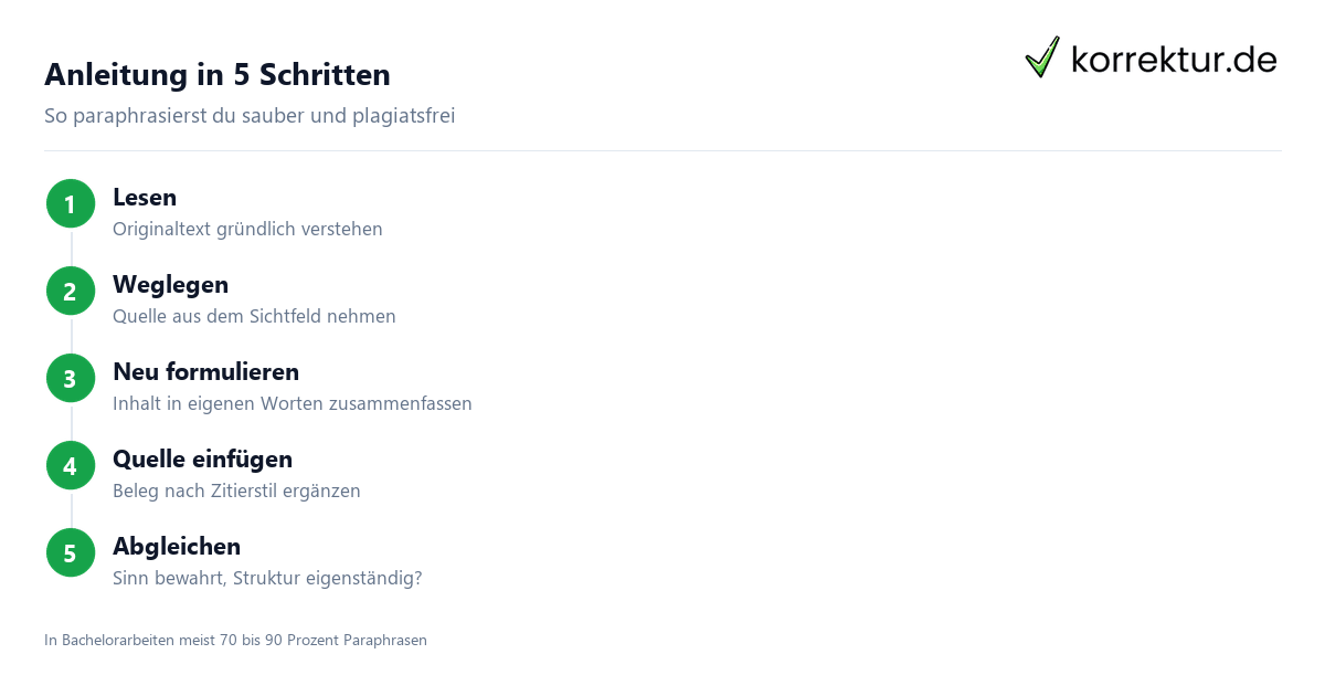 Paraphrasieren Schritt für Schritt Anleitung