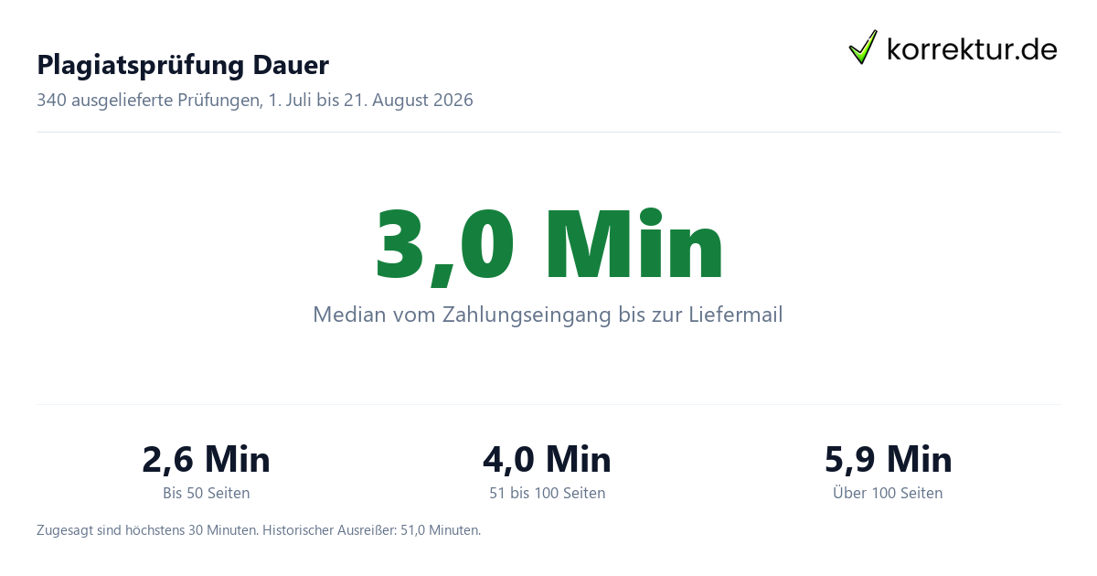 Gemessene Plagiatsprüfung Dauer: 3,0 Minuten im Median aus 340 Lieferungen