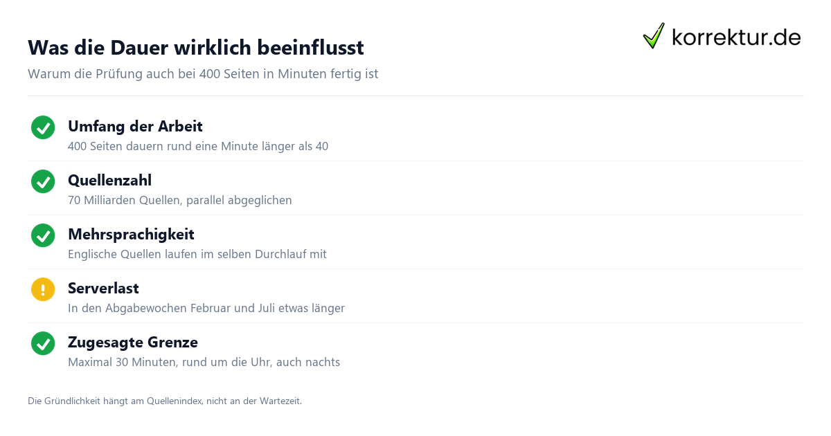 Was die Dauer der Plagiatsprüfung beeinflusst: Umfang, Quellenzahl, Serverlast
