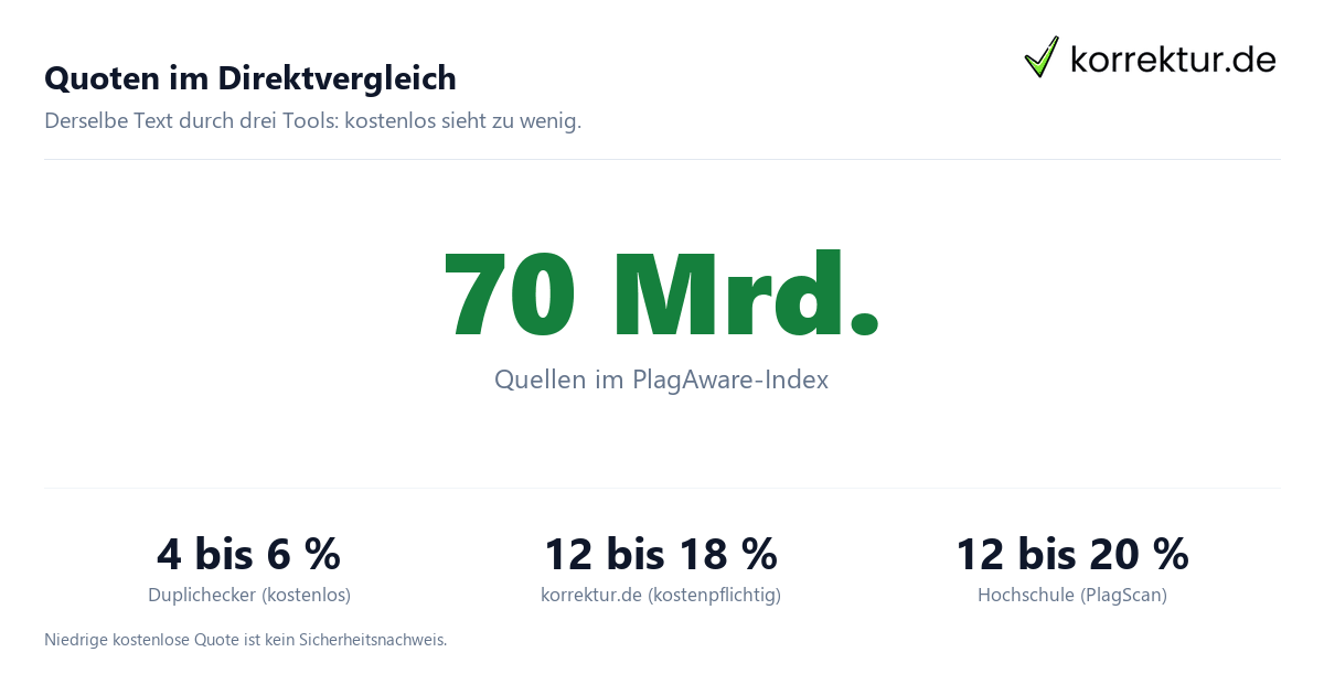 Plagiatsprüfung kostenlos vs. kostenpflichtig: typische Quoten im Vergleich