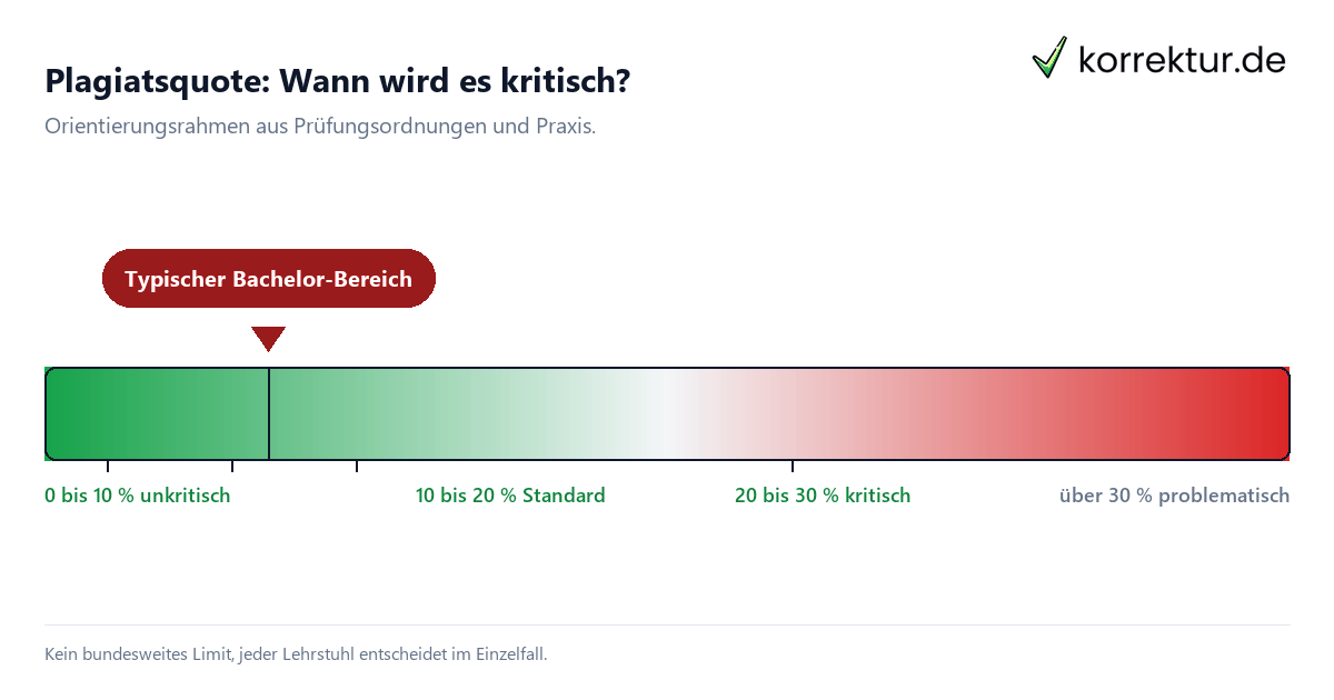 Plagiatsquote Bachelorarbeit Richtwerte deutsche Hochschulen