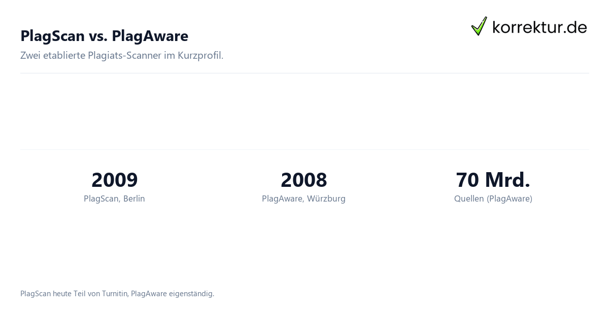 PlagScan vs. PlagAware Anbieter-Vergleich Eckdaten