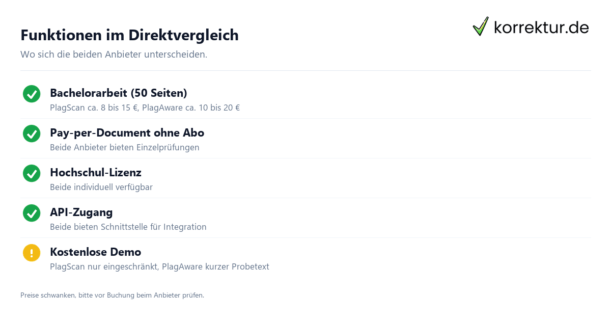 Funktionen im Direktvergleich PlagScan vs. PlagAware Vergleich Funktionen und Preise