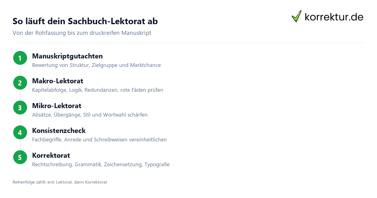 Sachbuch schreiben und lektorieren lassen: Ablauf in 5 Schritten