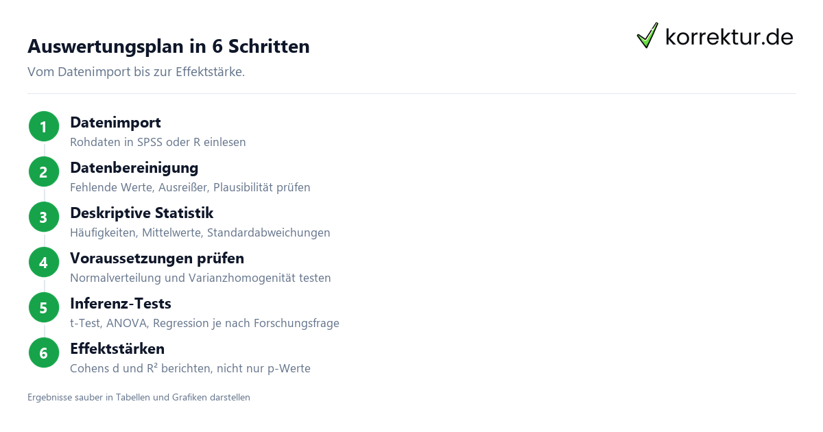 Auswertungsplan für Statistik in der Bachelorarbeit