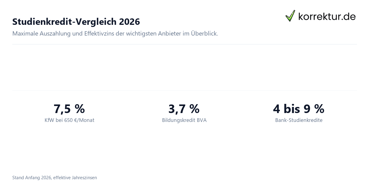 Studienkredit-Vergleich 2026 Studienkredit-Vergleich Konditionen 2026 KfW Bildungskredit Bank