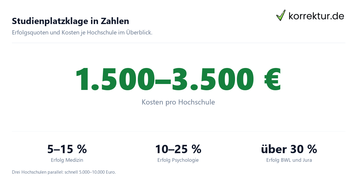 Studienplatzklage Erfolgsaussichten und Kosten je Studiengang