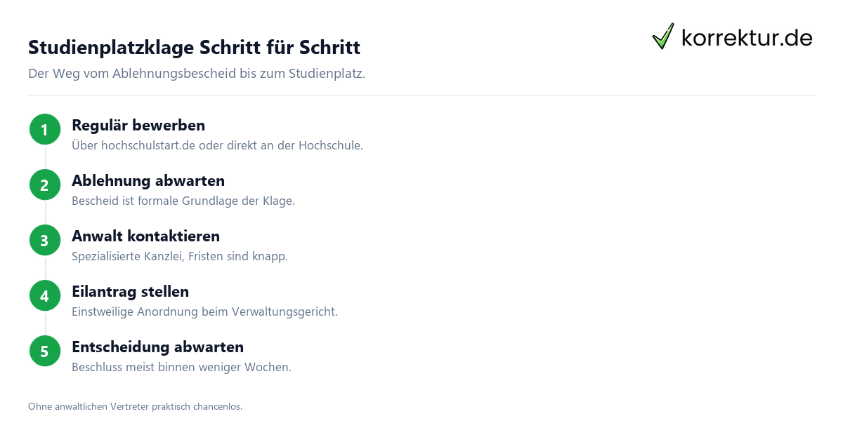 Anleitung zur Studienplatzklage in fünf Schritten