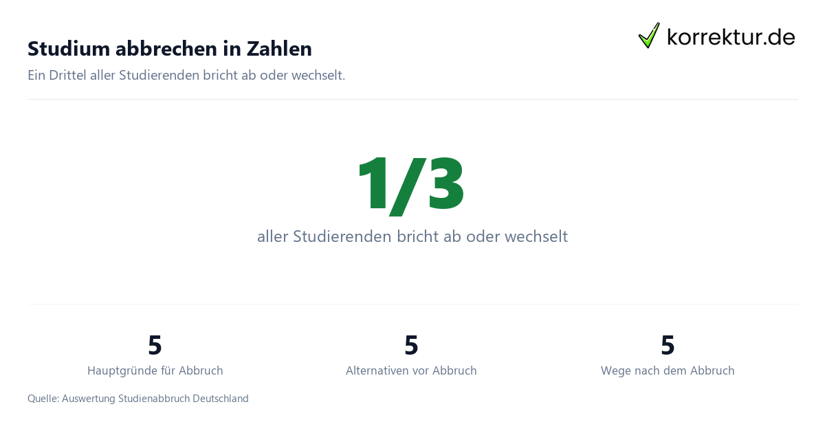 Studium abbrechen in Zahlen Studium abbrechen Statistik Studienabbrecher Deutschland