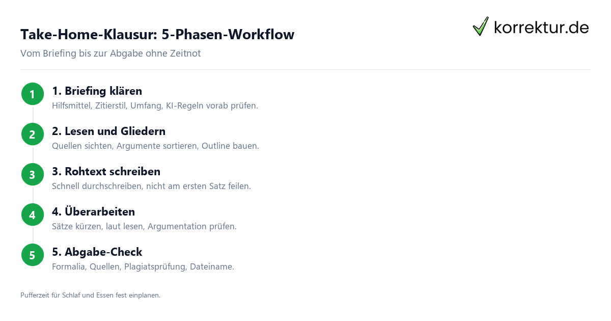 Take-Home-Klausur Workflow: Tipps und Strategie