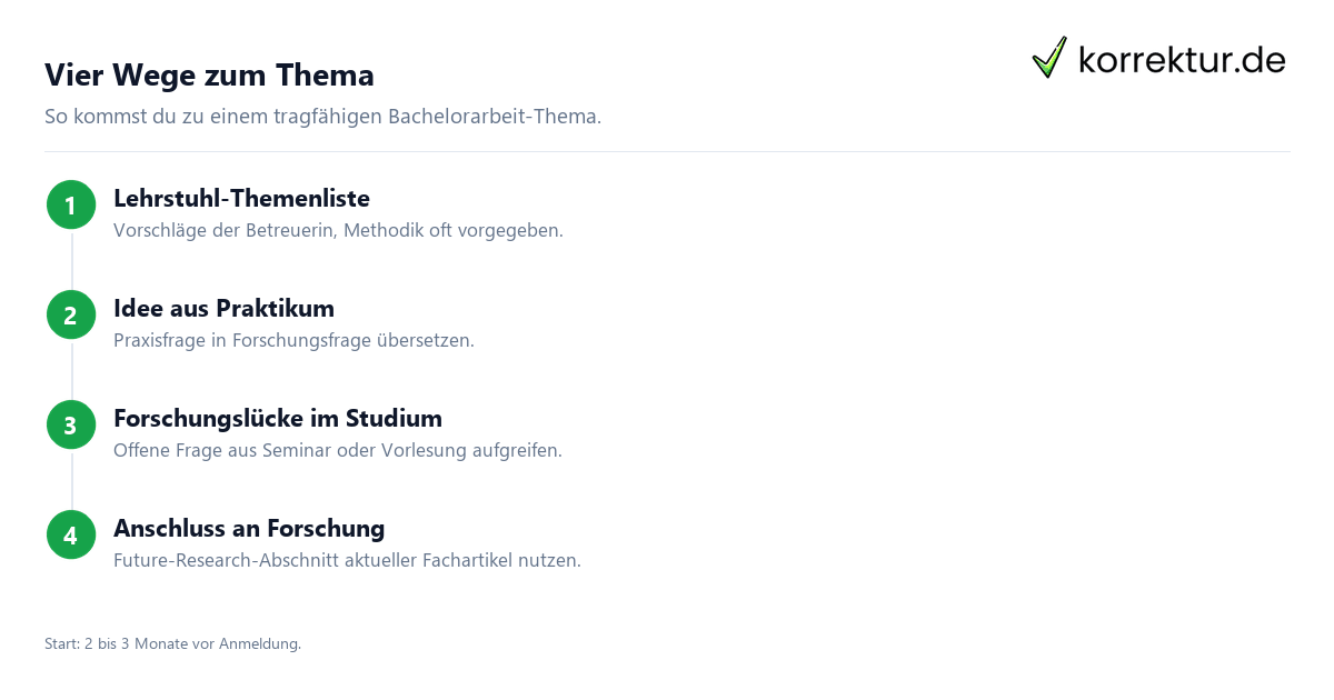 Vier Wege zum Thema Thema Bachelorarbeit finden in 4 Wegen