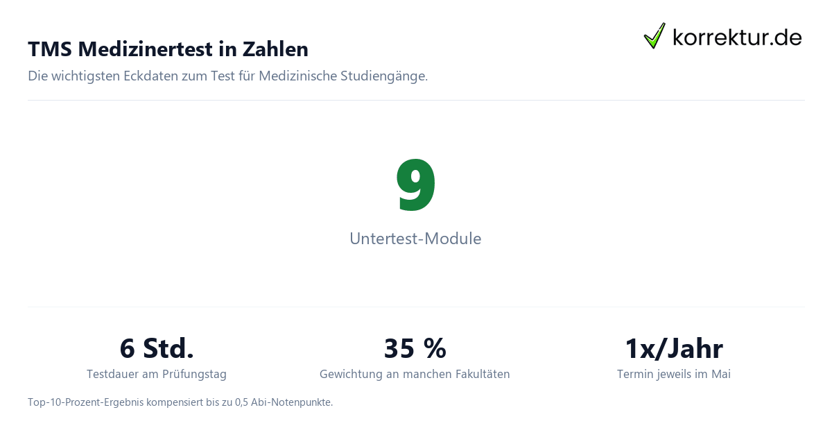 Zahlen und Fakten zum TMS Medizinertest auf einen Blick